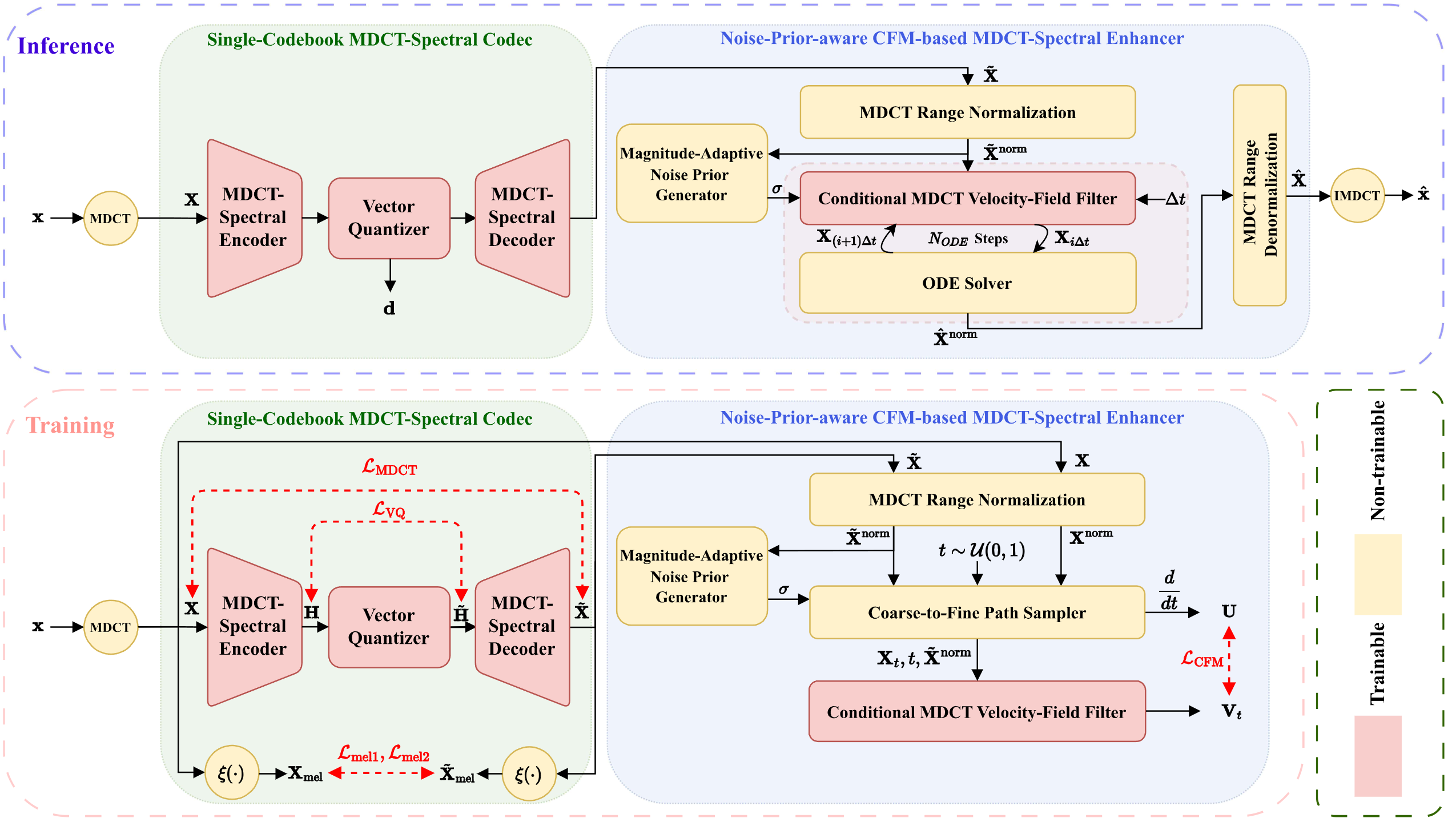 Overview of the proposed CFMDCTCodec