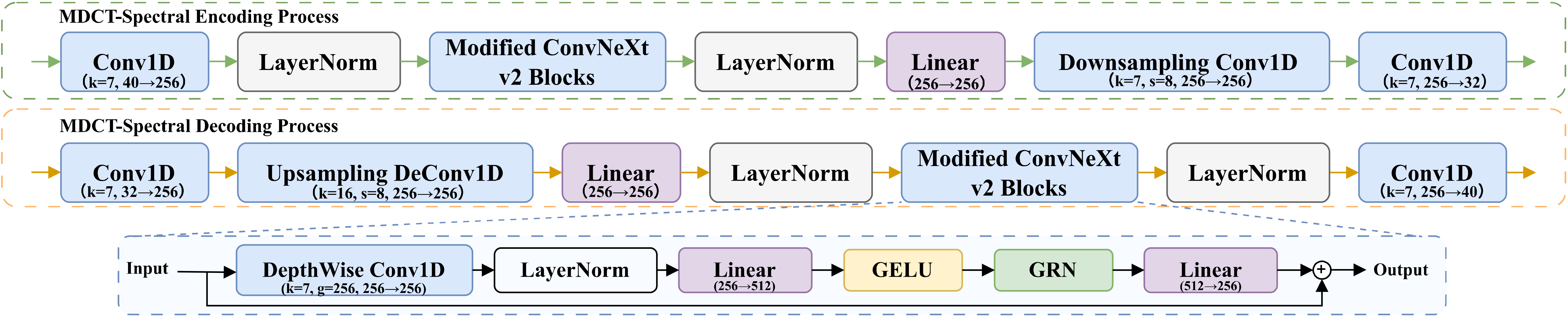 MDCT spectral encoder and decoder structures
